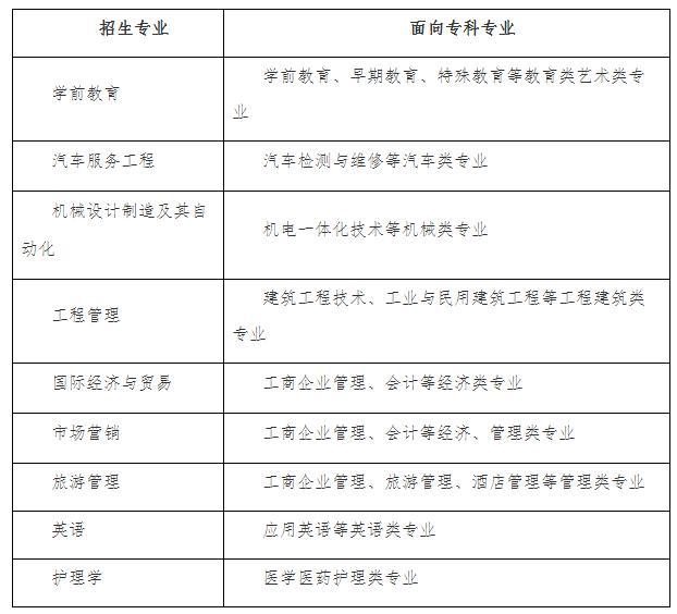 湖北文理学院2019年普通专升本招生简章：招生专业及报考流程