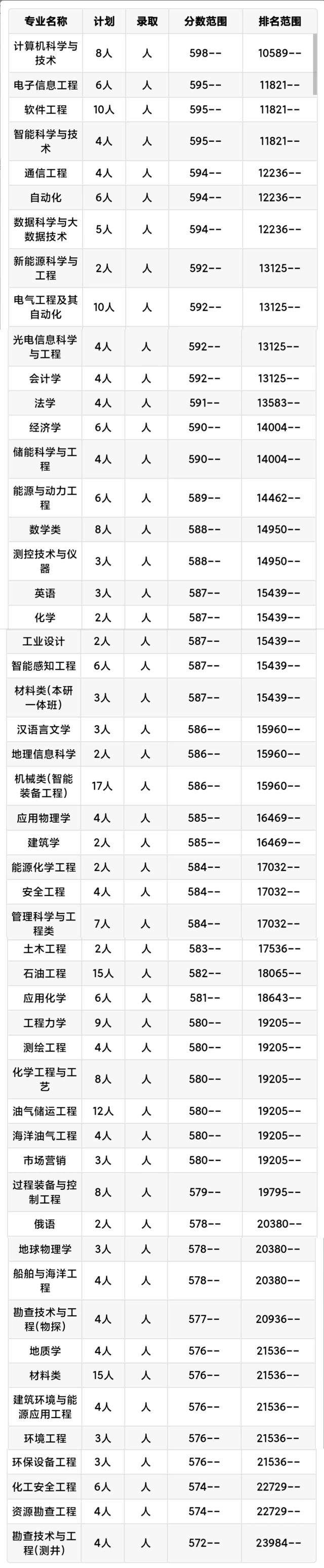 每日一校：中国石油大学（华东）