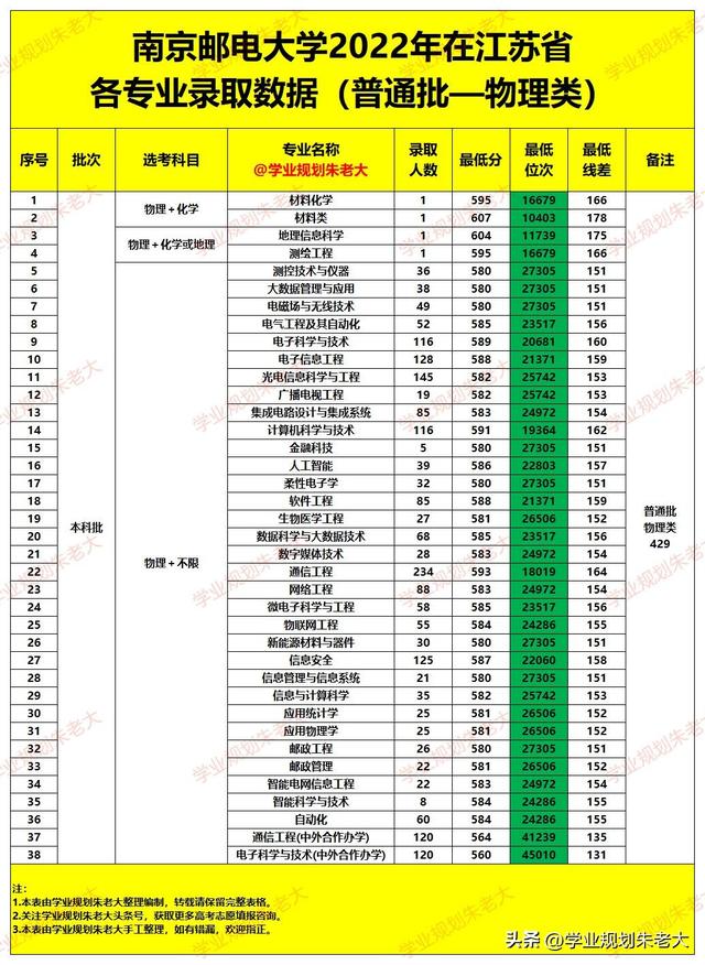 南京邮电大学，2022年在江苏省各专业，录取最低分及录取位次