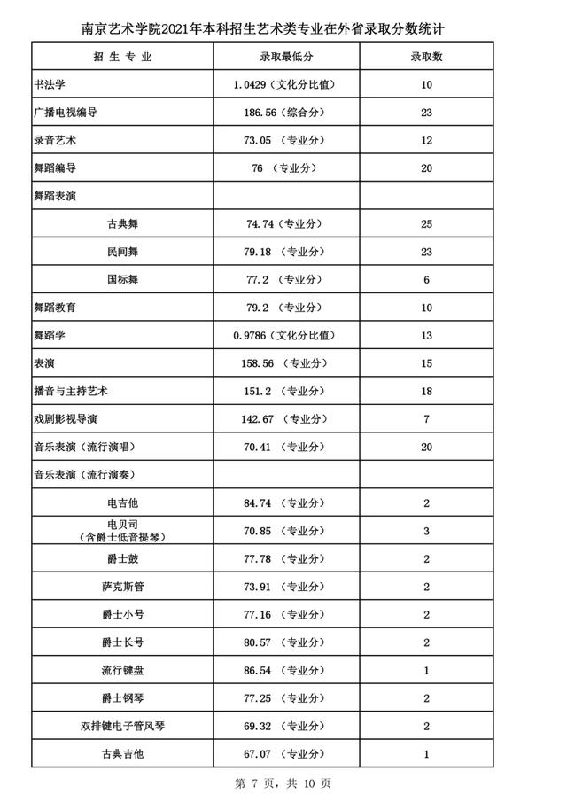 2022高考报考指南：六大艺术学院盘点