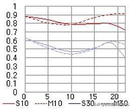 收集的一些尼康镜头的MTF曲线