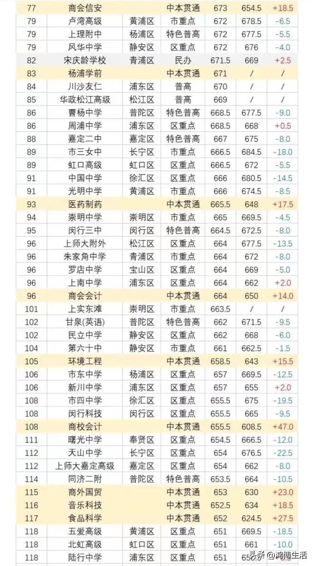 上海300所学校中考分数排位！2023你的目标校是哪一所？