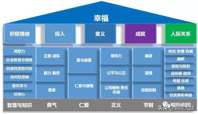 思维模型41：幸福2.0理论一获得持久的幸福公式