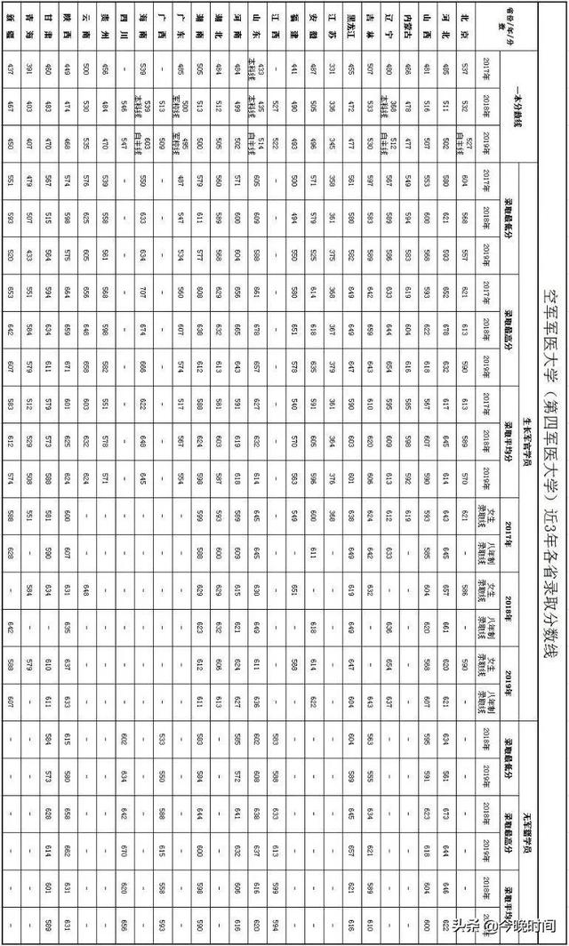 干货丨4所空军院校近年录取分数线出炉，军医大学最难考？