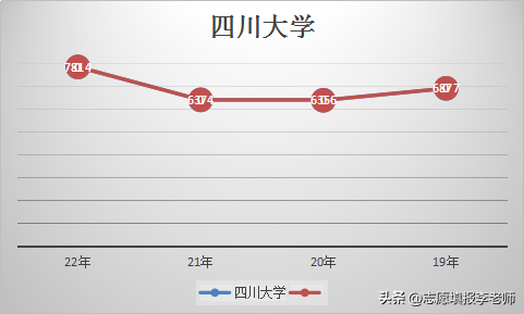 从四川联合到四川大学，川大领先了一个小时代