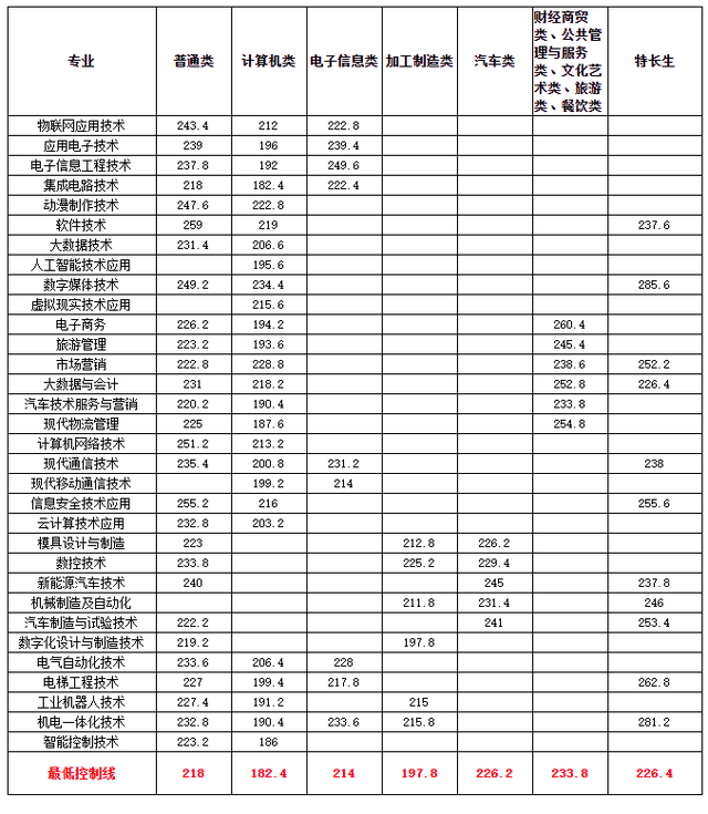 高职单招落榜了怎么办？你还可以这样上大学！「附：各校分数线」