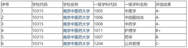 梦想成真，南京中医药大学终于在第五轮学科评估中，拿到一个A+