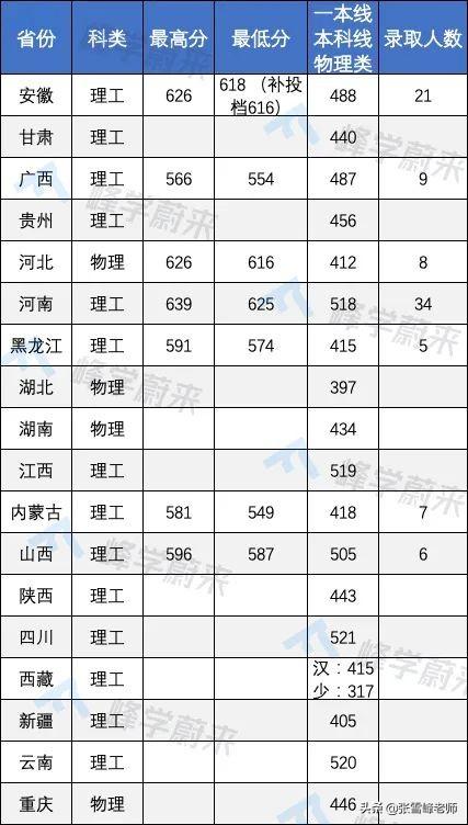 17所高校提前批录取分数线公布！含清华、北大…高了还是低了？