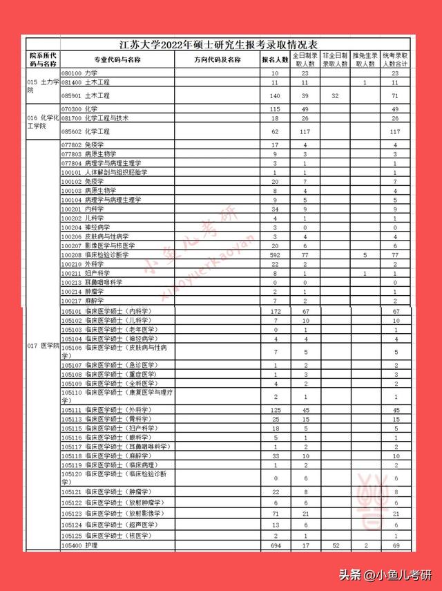 江苏大学硕士研究生招生，各专业考研报录比！