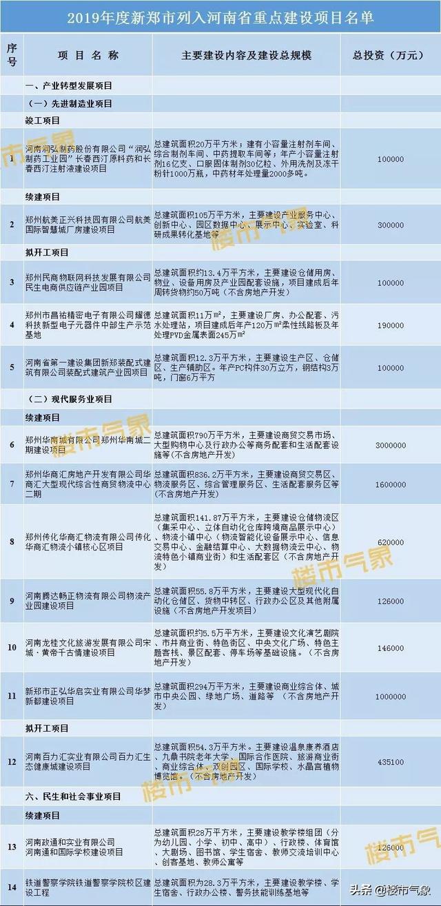 2019年度新郑市省、市重点建设项目名单出炉