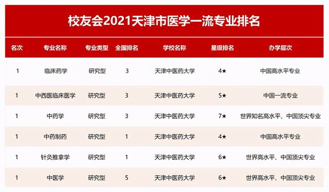 重磅！一份重要名单公布，天津中医药大学位居排行榜第4名！