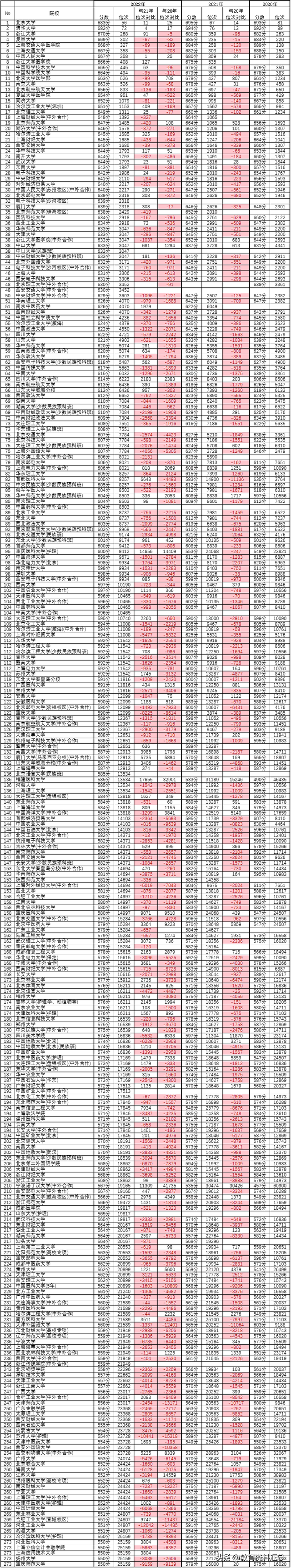 2020~2022年辽宁高考本科批高校录取最低分及最低位次（550分+）