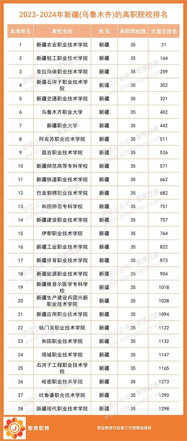 各地No.1出炉！2023全国高职院校分地区排行榜来了