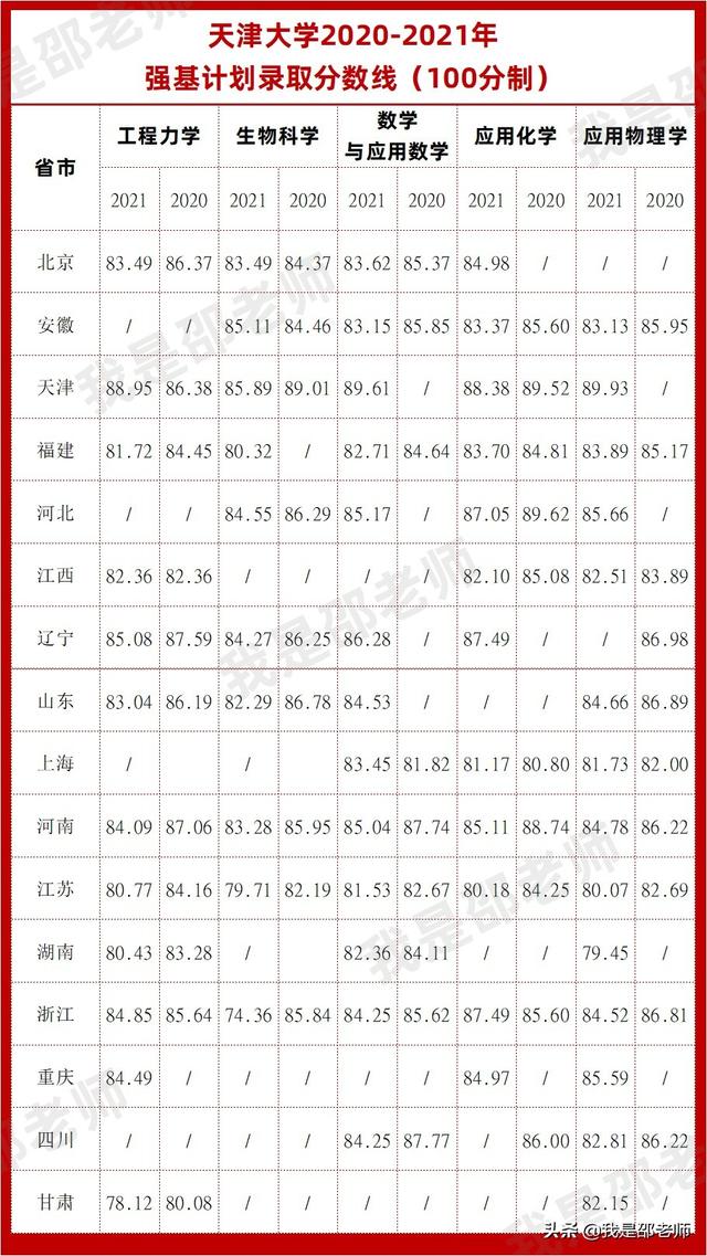 2020-2021强基计划入围分数线汇总