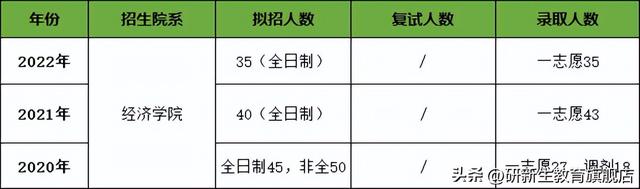 海南大学金融专硕考情分析、报录比、分数线、参考书等