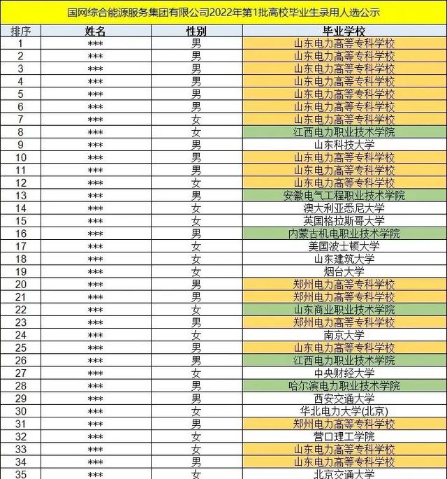 最值得报的专科学校之一：山东电力高等专科学校