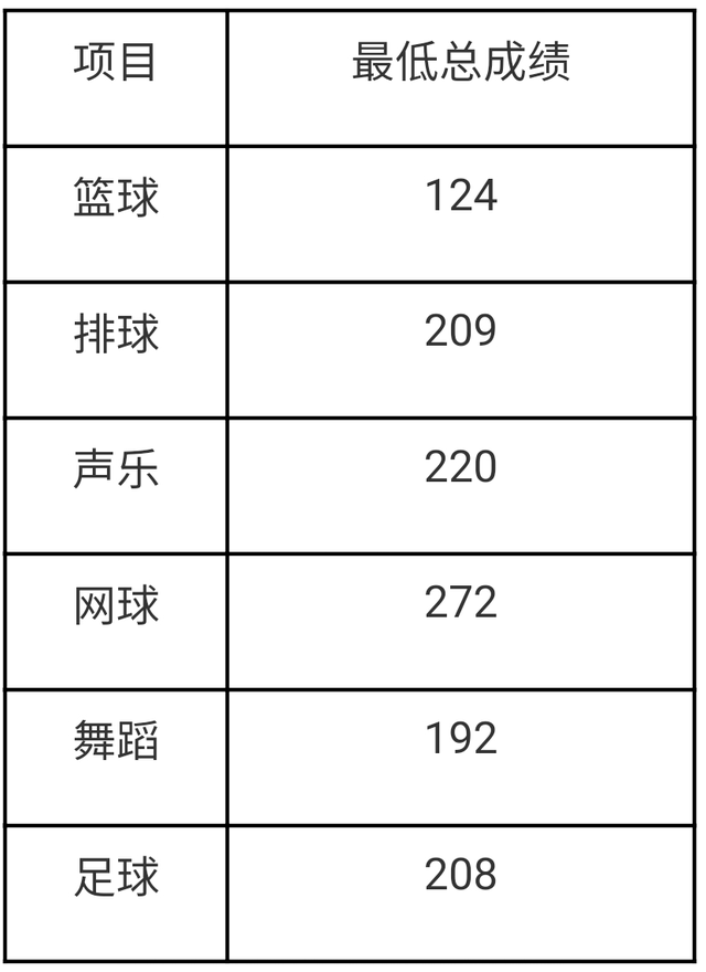 高职单招落榜了怎么办？你还可以这样上大学！「附：各校分数线」