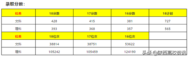 二三本合并后本科志愿怎么报，陕西54所本科大学报考点评及建议