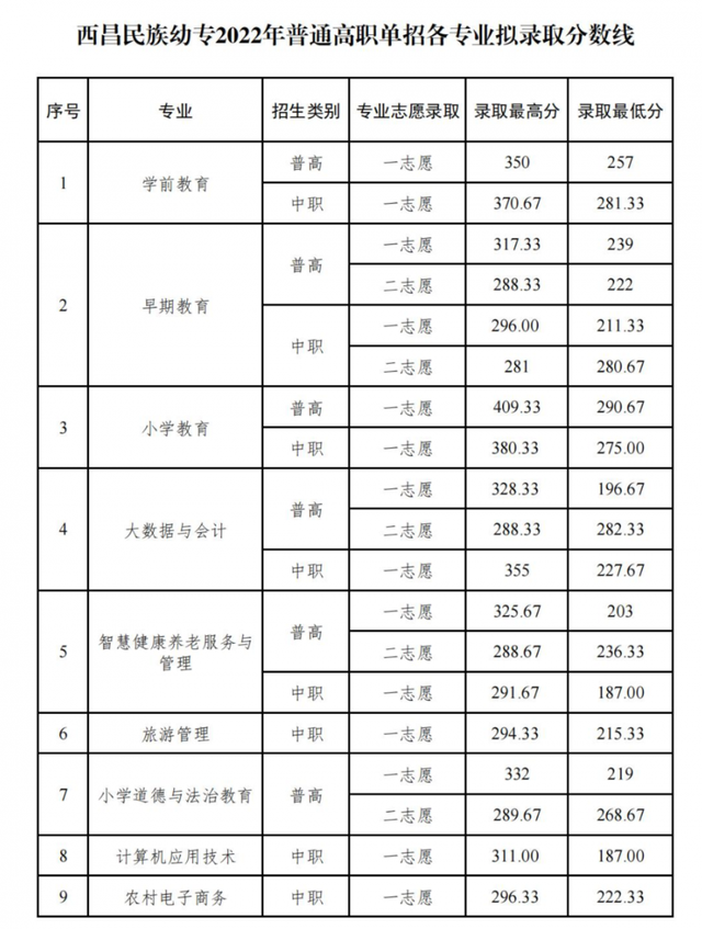 高职单招落榜了怎么办？你还可以这样上大学！「附：各校分数线」