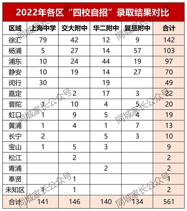 牛校选牛娃！2022上海四校自招生源排名！华育中学，神一般的存在