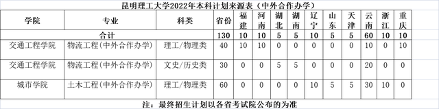 昆明理工大学2022年本科招生计划出炉：云南招5345人，约占65.26%