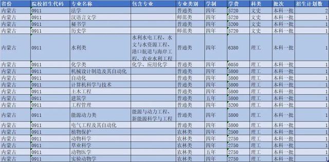 扬州大学2021年各省市招生计划