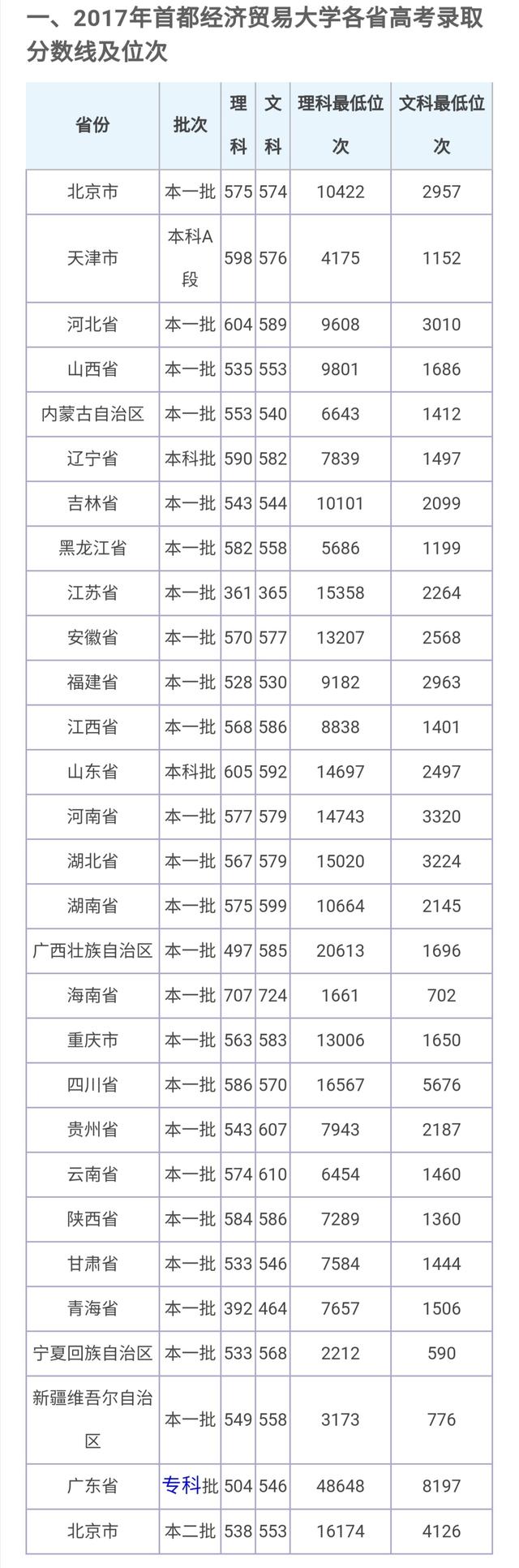 首都经济贸易大学2020年招生章程