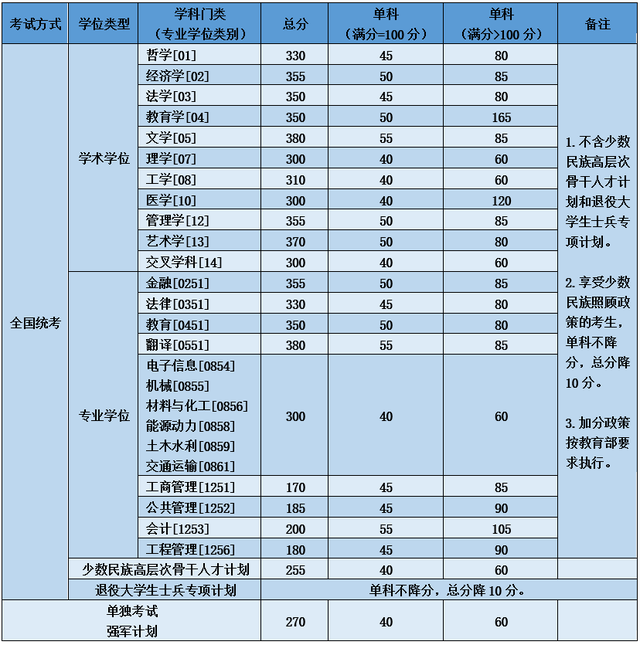 终于等到你！34所自划线院校复试线叕更新啦