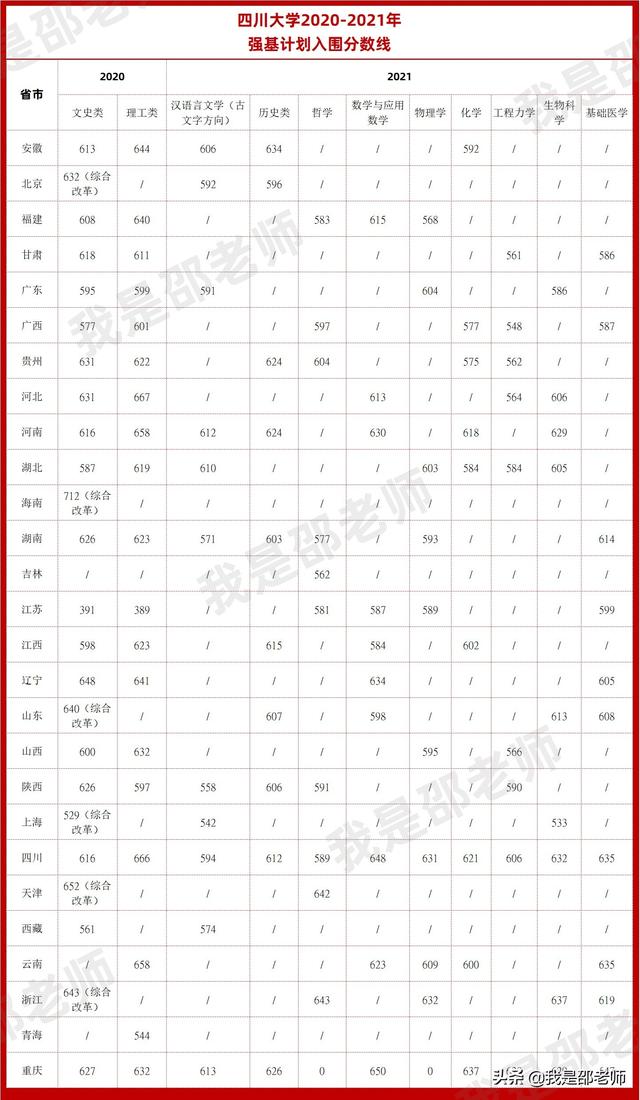 2020-2021强基计划入围分数线汇总