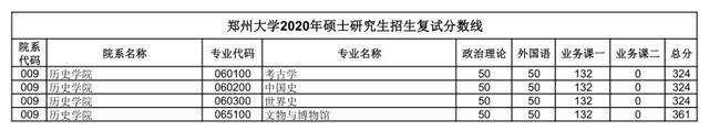 汇总：郑州大学2020研究生招生复试分数线(完整版)，收藏！