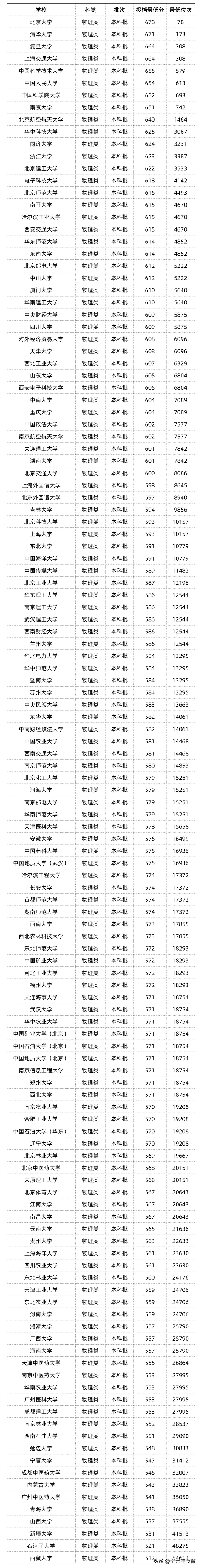 2022年在湖北省高考多少分可以考上985、211高校