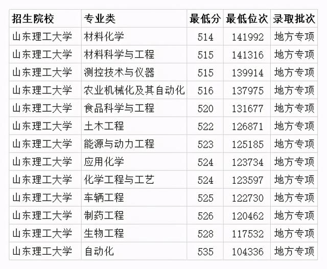 山东理工大学2020年省内各专业最低录取分数线 最低488分