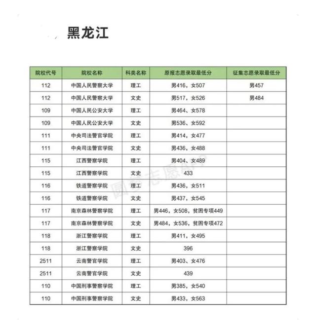 中国xx类高校2021年在全国各省市录取分数线汇总！附警校排名