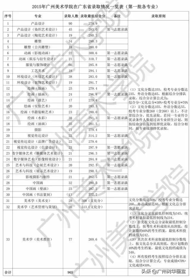 广美报考指南，多少分能上广美？（历年录取分数线大起底）