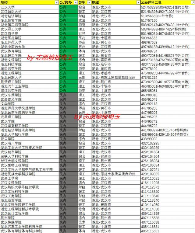 2020年湖北本科二批理科录取最低分/最低位次排名