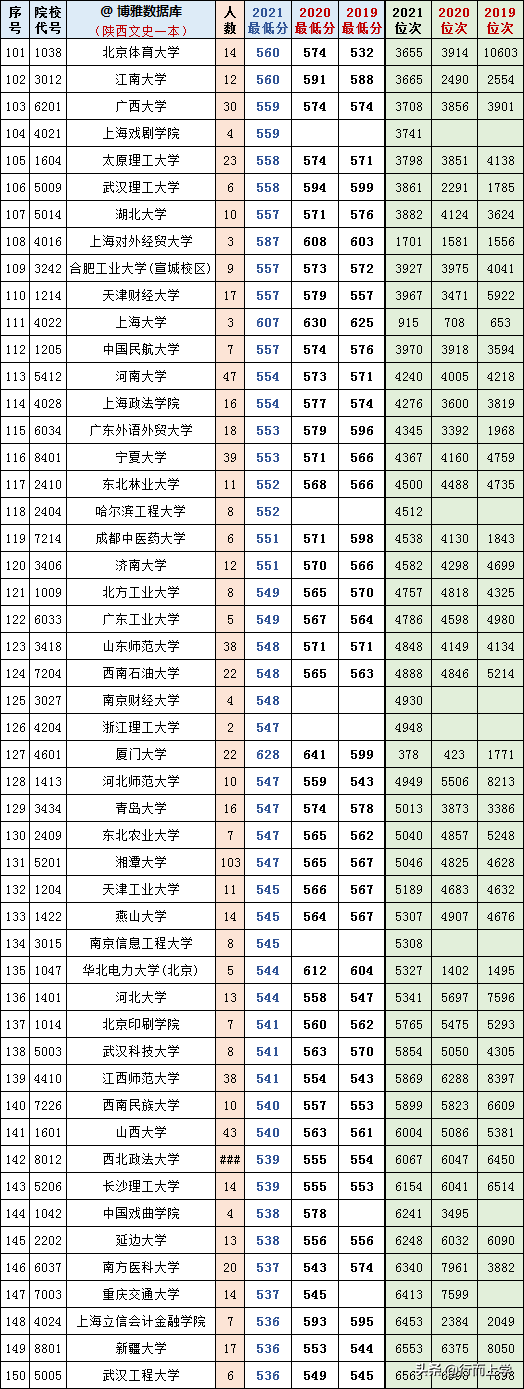 陕西高考文理科一本2019-2021三年各高校投档、分数、位次对照表