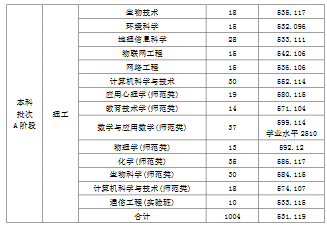 天津师范大学2019年普通批次录取分数