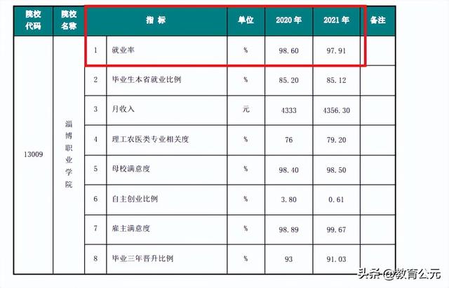 中国最好的十所专科院校，毕业生就业率超高，适合本科落榜考生