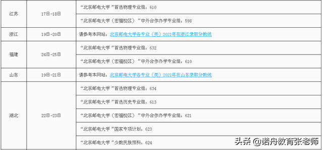 北京邮电大学2021年录取分数线