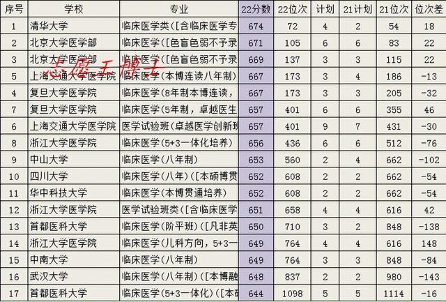 临床医学专业很火吗？2022年大学录取分数告诉我们，是的