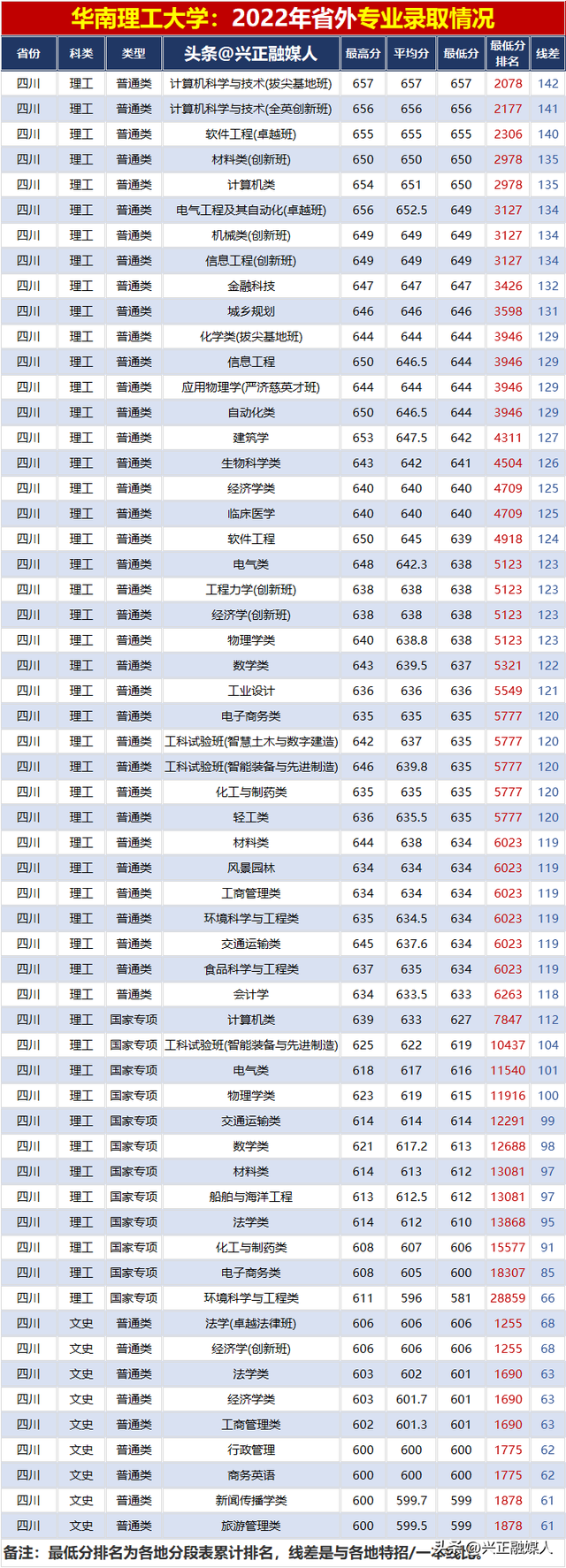 华南理工大学2022年分省分专业录取汇总分析，2023届请收藏！