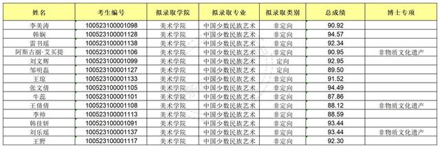 xx民族大学2023年博士研究生拟录取公示名单