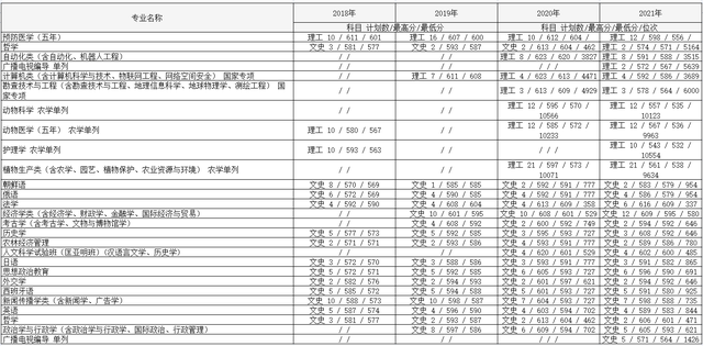 20118-2021吉林大学（黑龙江）录取分数