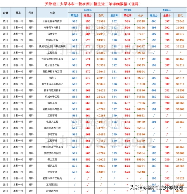 天津理工大学录取分数公布，本科一、二批次都有优势专业！