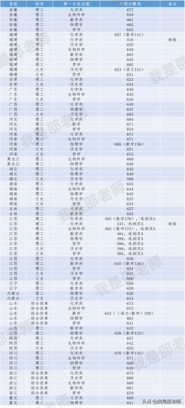 2020-2021强基计划入围分数线汇总