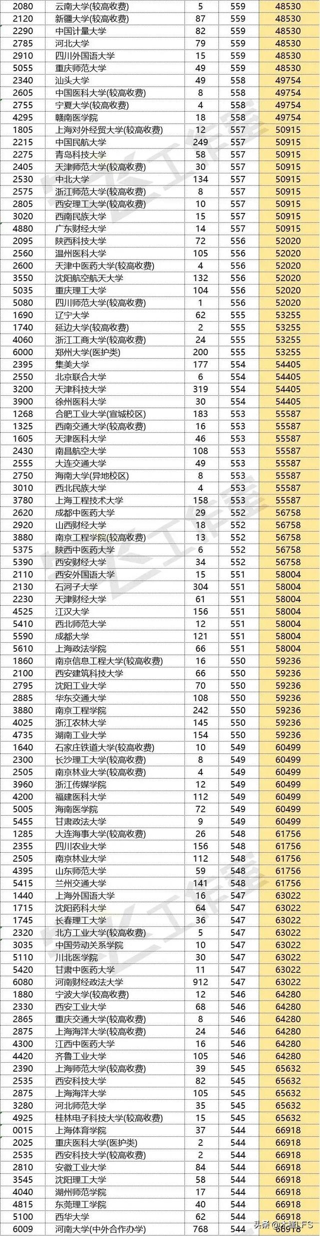 2022年河南本科一批投档线新鲜出炉，吉林大学最低投档线530分