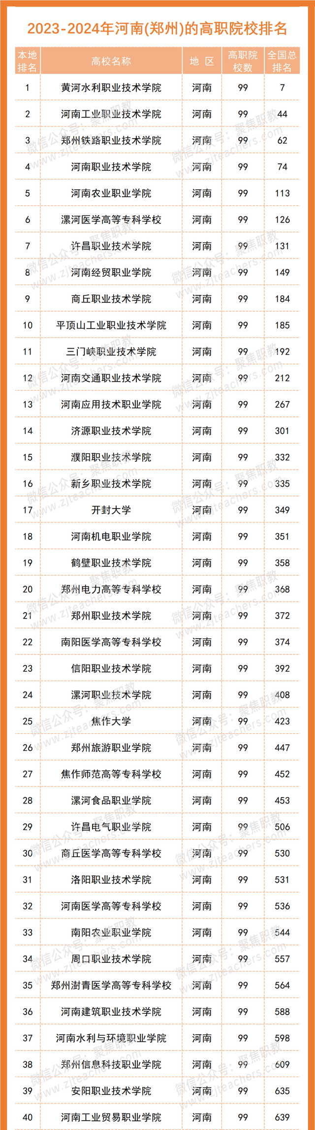 各地No.1出炉！2023全国高职院校分地区排行榜来了