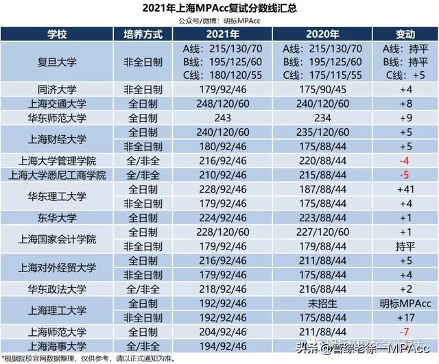 2021年上大MPAcc管院223分以下无人录取，悉商221分以下全部淘汰