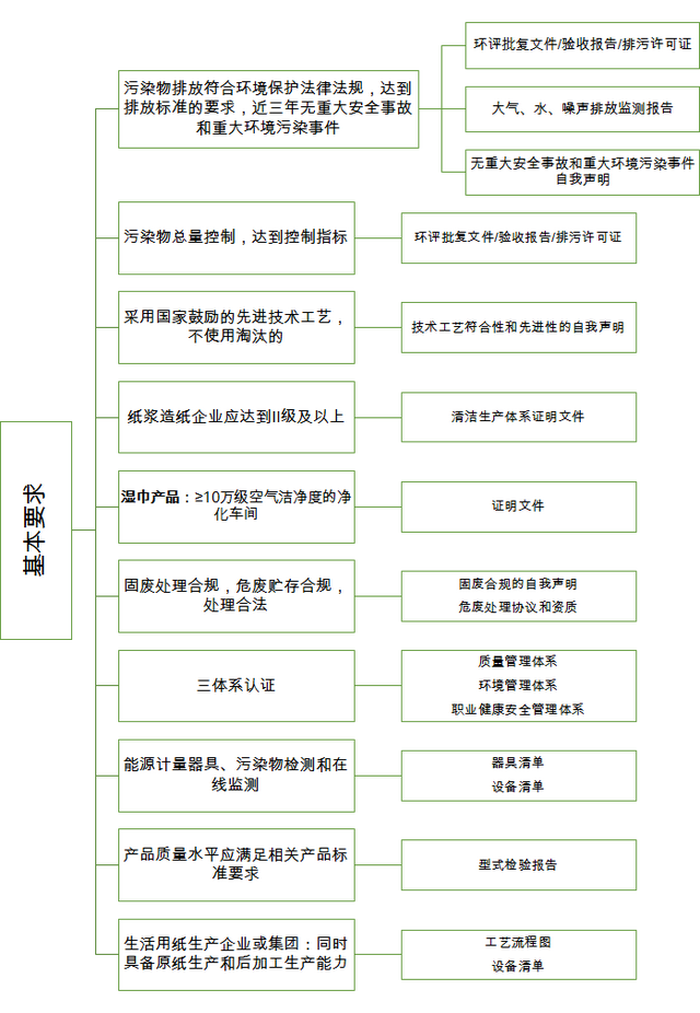 绿色产品认证操作指南——纸和纸制品篇（上篇）