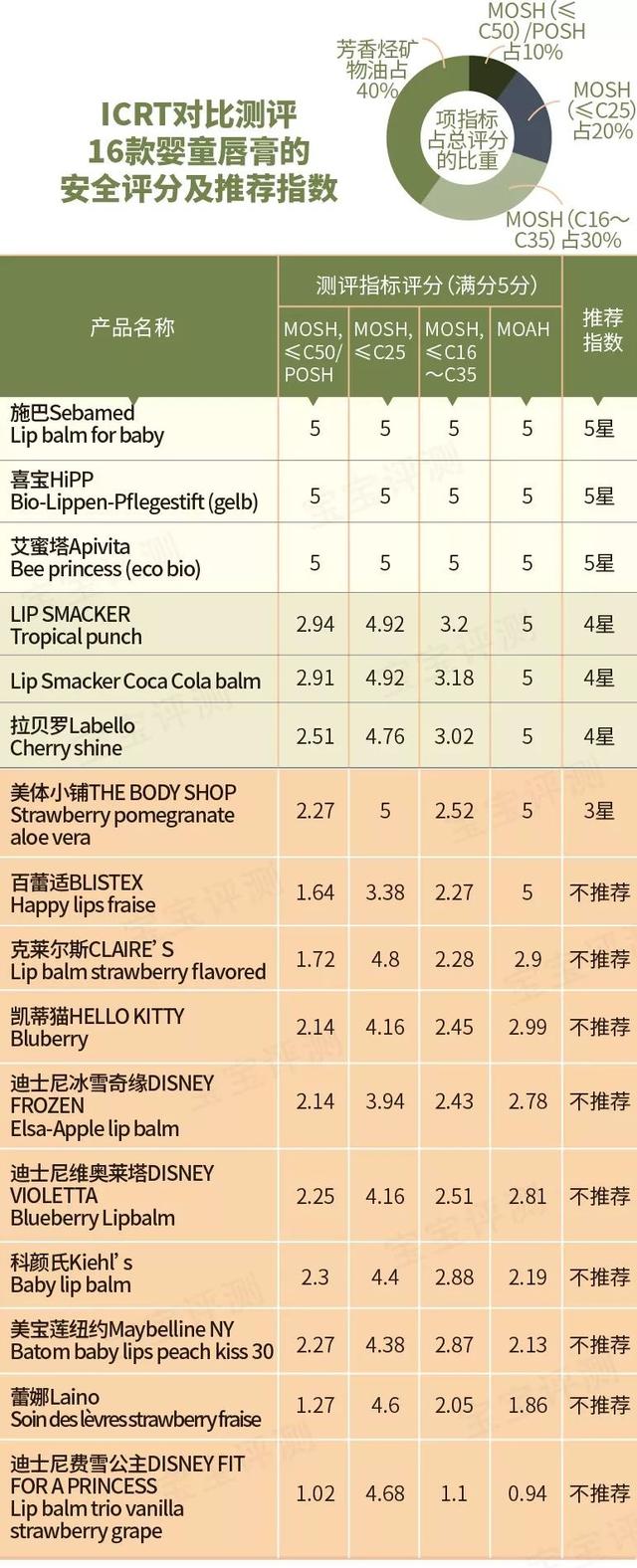 儿童唇膏中的芳香烃矿物油：迪士尼、百蕾适等欧美大牌不被推荐